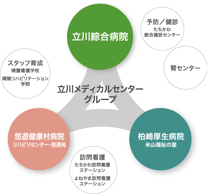 立川メディカルセンター組織図